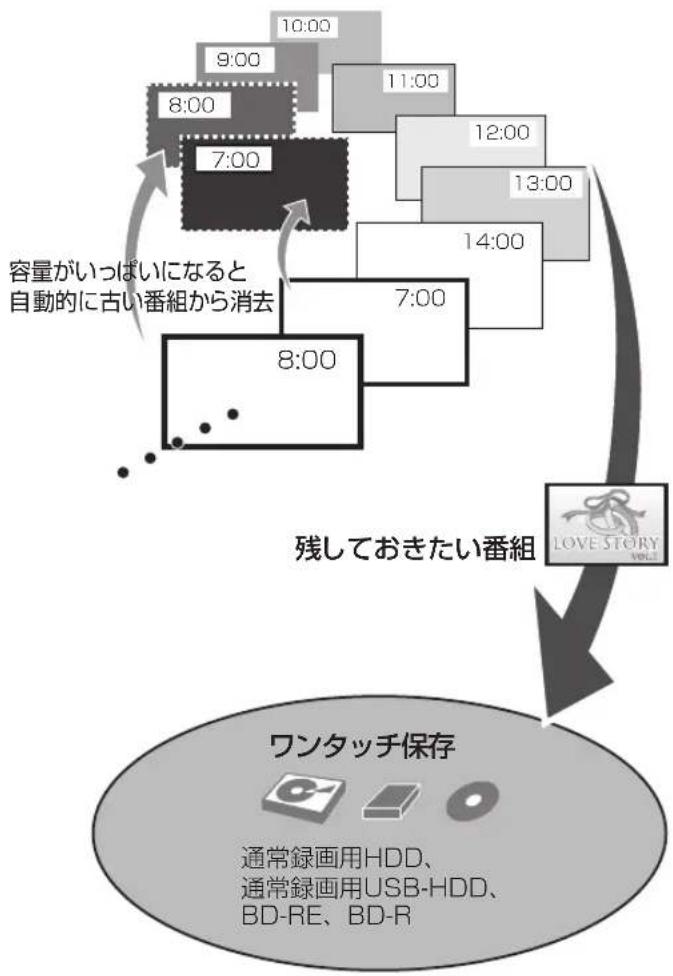PANASONIC DMR-BRG2030 - チャンネル録画した番組を保存する（ワンタッチ保存） - 1