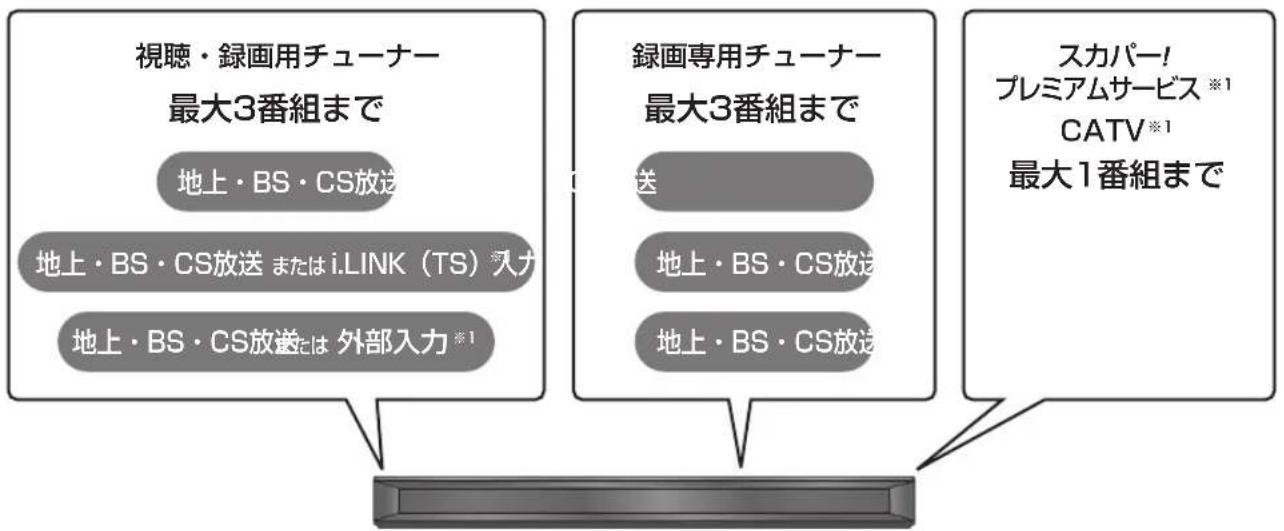 PANASONIC DMR-BRG2030 - 番組の同時録画について - 1