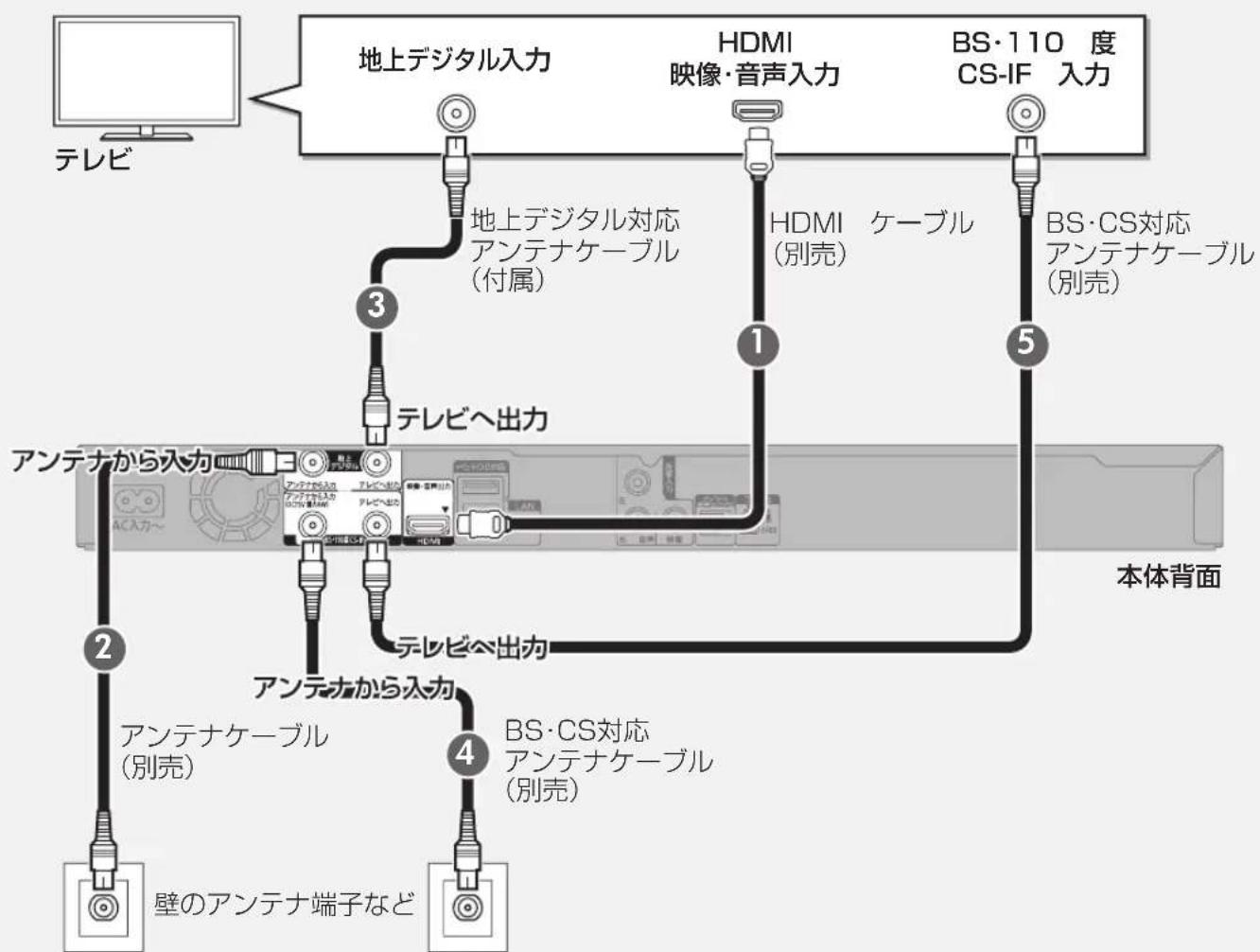 PANASONIC DMR-BRG2030 - アンテナ端子が別々の場合 - 3