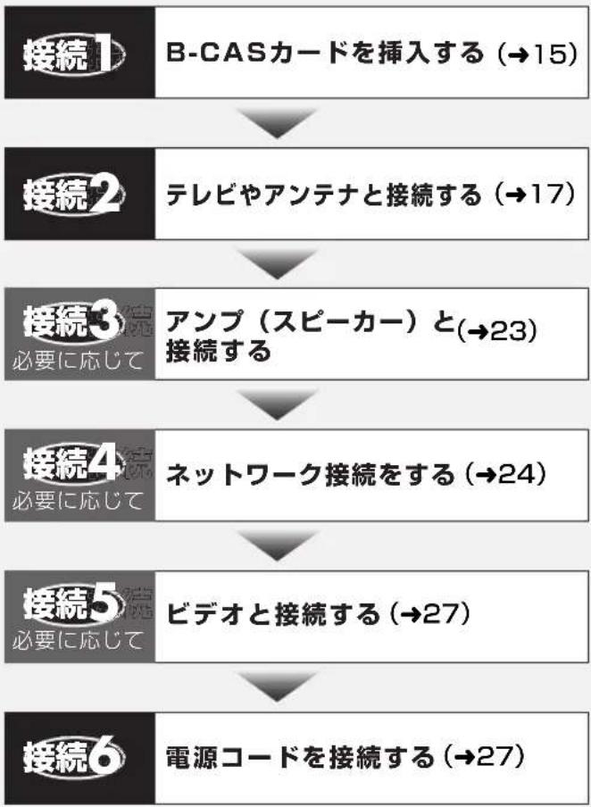 PANASONIC DMR-BRG2030 - 接続の流れ - 1