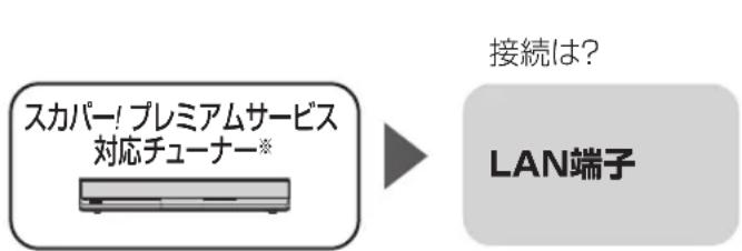 PANASONIC DMR-BRG2030 - スカパー !プレミアムサービス対応チューナーから 録画する - 1