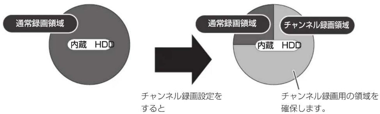 PANASONIC DMR-BRG2030 - チャンネル録画について - 1