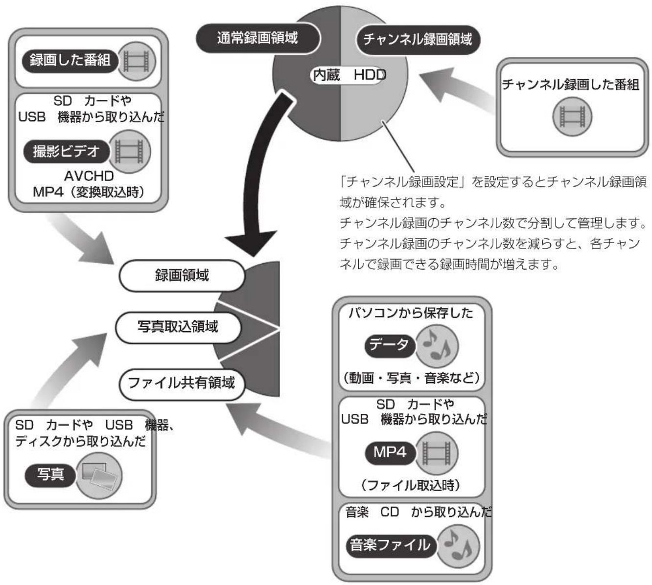 PANASONIC DMR-BRG2030 - HDD の領域について - 1