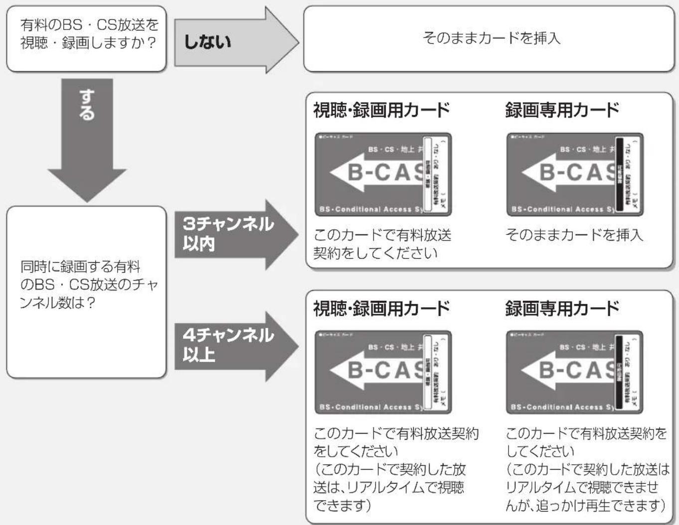 PANASONIC DMR-BRG2030 - B-CAS カードの契約について - 1