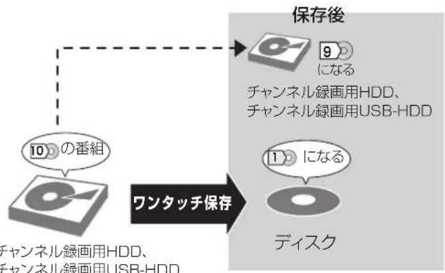 PANASONIC DMR-BRG2030 - チャンネル録画した番組を保存する（ワンタッチ保存） - 4