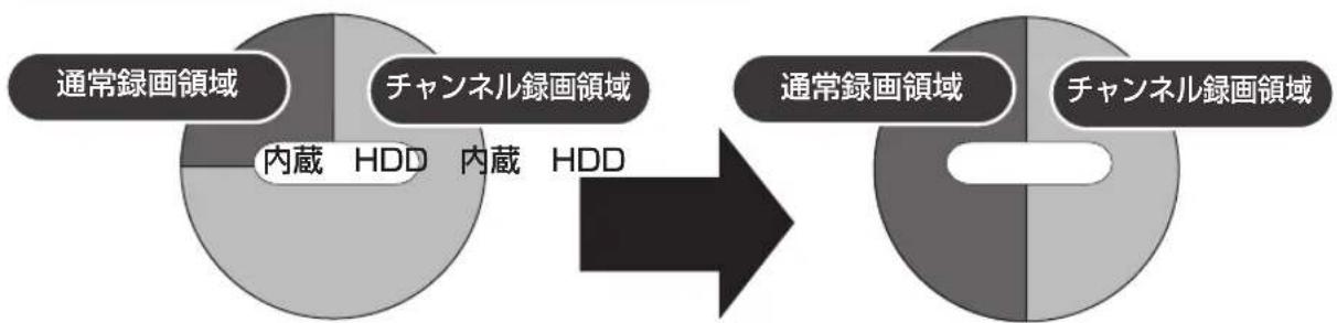 PANASONIC DMR-BRG2030 - チャンネル録画について - 2