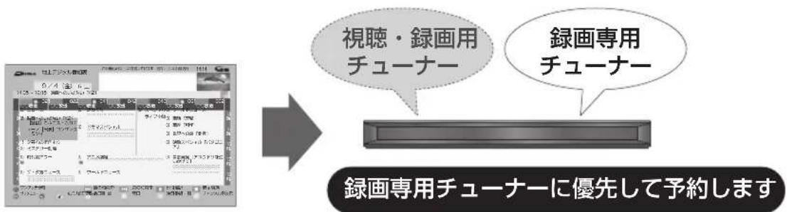 PANASONIC DMR-BRG2030 - 予約録画する場合 - 1