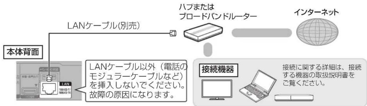 PANASONIC DMR-BRG2030 - ハブまたはブロードバンドルーターを使って接続する - 1