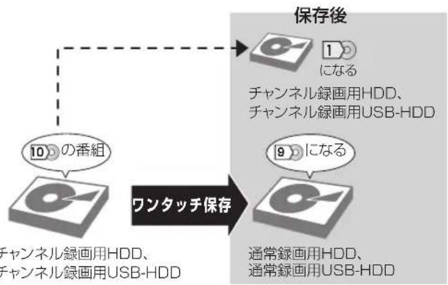 PANASONIC DMR-BRG2030 - チャンネル録画した番組を保存する（ワンタッチ保存） - 2