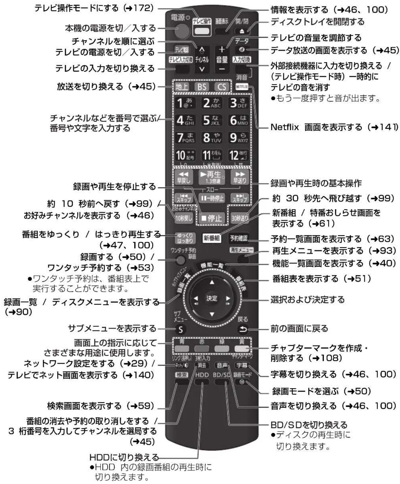 PANASONIC DMR-BRG2030 - リモコン - 1