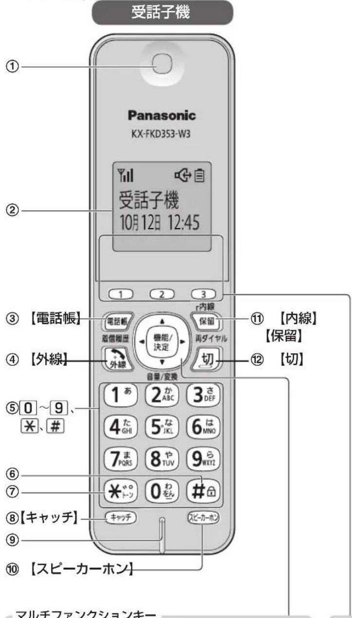 受話子機 ① Panasonic KX-FKD353-W3 Yill 受話子機 10月12日 12:45 ② 1 2 3 ③ 【電話帳】 電話帳 着信履歴 機能/ 決定 内線 保留 再ダイヤル 外線 切 ④ 【外線】 音量/変換 ⑤ 0~9、 ※、# ⑥ ⑦ ⑧【キャッチ】 × も わ トツ × パーカーホン ⑨ ⑩ 【スピーカーホン】 マルチファンクションキー