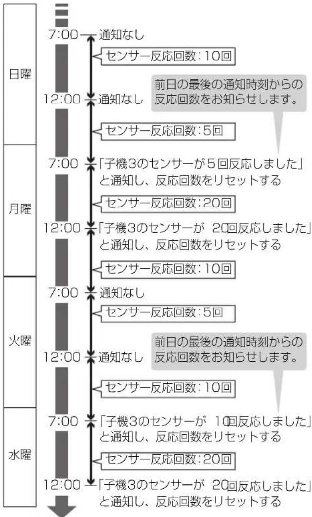 PANASONIC KX-PD915DL - 反応回数について - 2
