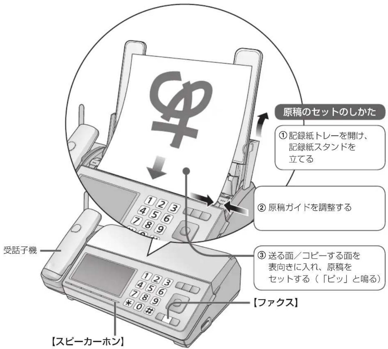 原稿のセットのしかた ①記録紙トレーを開け、 記録紙スタンドを 立てる ②原稿ガイドを調整する ③送る面/コピーする面を 表向きに入れ、原稿を セットする(「ピッ」と鳴る) 受話子機 【ファクス】 【スピーカーホン】