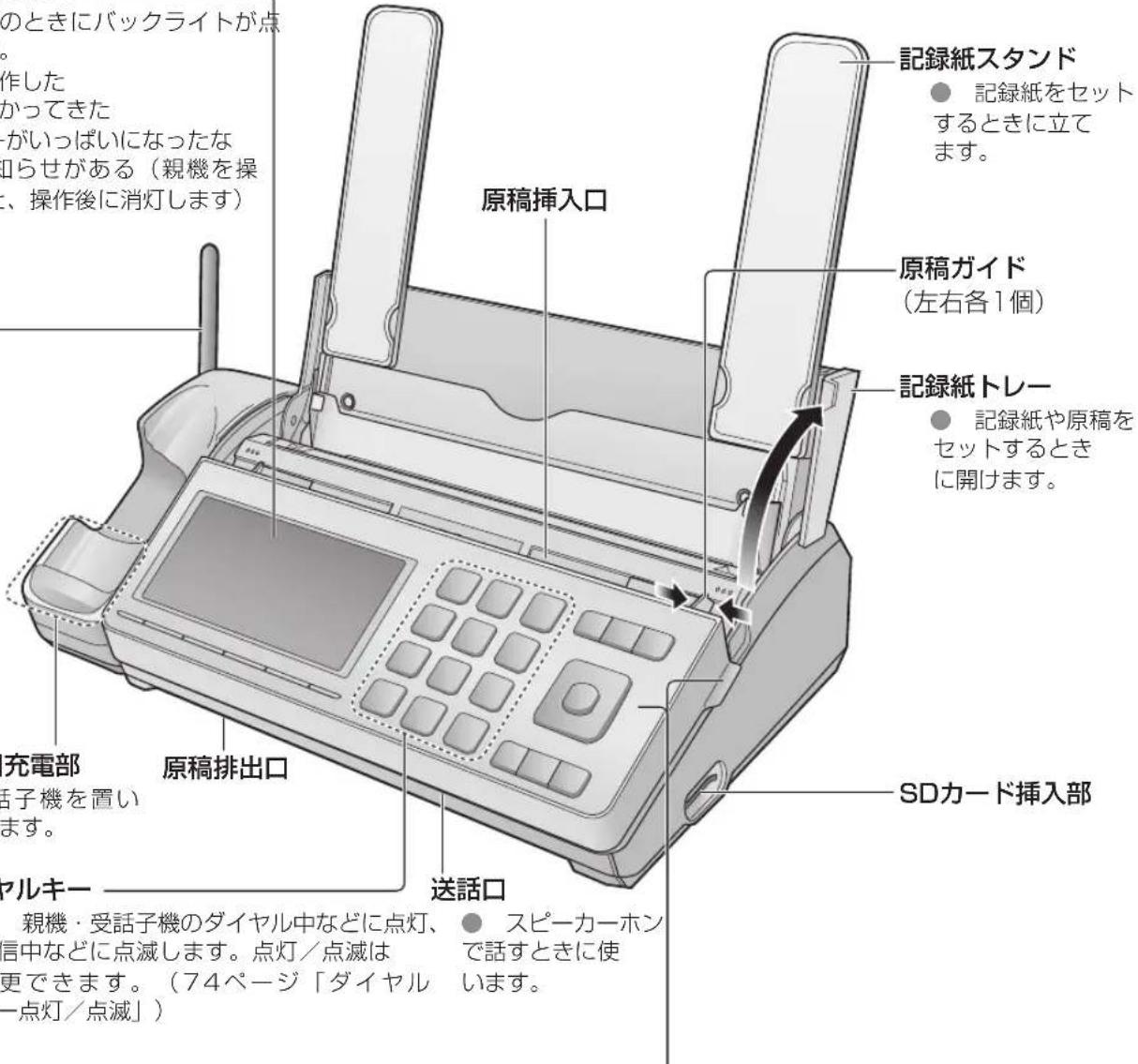 のときにバックライトが点 作した かってきた がいっぱいになったな 知らせがある(親機を操 、操作後に消灯します) 原稿挿入口 記録紙スタンド ● 記録紙をセット するときに立て ます。 原稿ガイド (左右各1個) 記録紙トレー ● 記録紙や原稿を セットするとき に開けます。 充電部 原稿排出口 話子機を置い ます。 アルキー ● スピーカーホン で話すときに使 います。(74ページ「ダイヤル 一点灯/点滅」) 送話口 SDカード挿入部