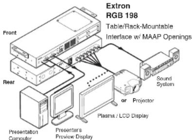 Extron RGB 198 Table/Rack-Mountable Interface w/ MAAP Openings Front Rear Presentation Computer Presenter's Preview Display Plasma / LCD Display Sound System or Projector