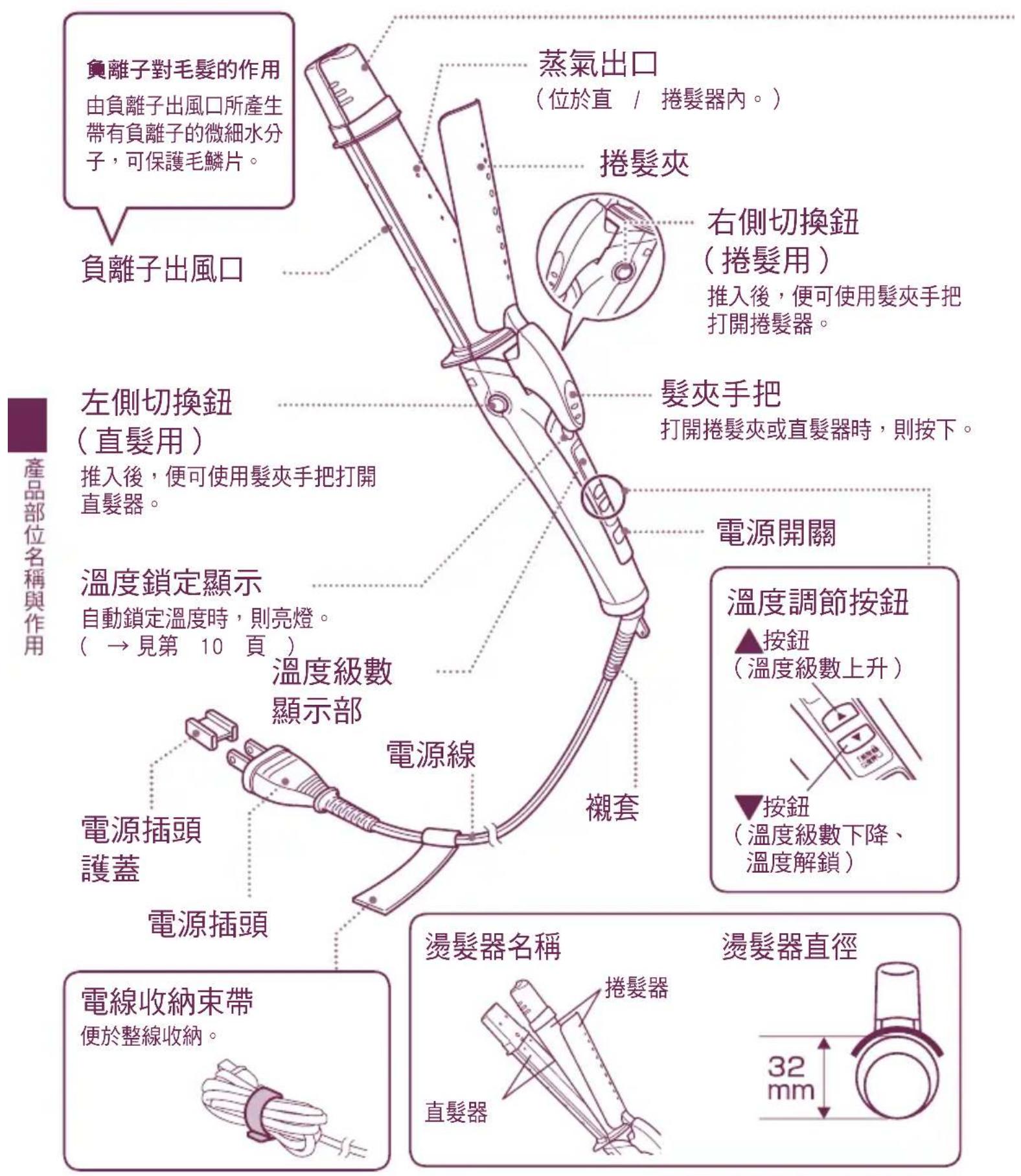 負離子對毛髮的作用 由負離子出風口所產生 帶有負離子的微細水分 子,可保護毛鱗片。 負離子出風口 蒸氣出口 (位於直 / 捲髮器內。) 捲髮夾 右側切換鈕 (捲髮用) 推入後,便可使用髮夾手把 打開捲髮器。 左側切換鈕 (直髮用) 推入後,便可使用髮夾手把打開 直髮器。 髮夾手把 打開捲髮夾或直髮器時,則按下。 溫度鎖定顯示 自動鎖定溫度時,則亮燈。 (→見第 10 頁) 溫度級數 顯示部 電源線 襯套 電源插頭 護蓋 電源插頭 電線收納束帶 便於整線收納。 燙髮器名稱 直髮器 捲髮器 32mm 燙髮器直徑 溫度調節按鈕 ▲按鈕 (溫度級數上升) ▼按鈕 (溫度級數下降、 溫度解鎖)