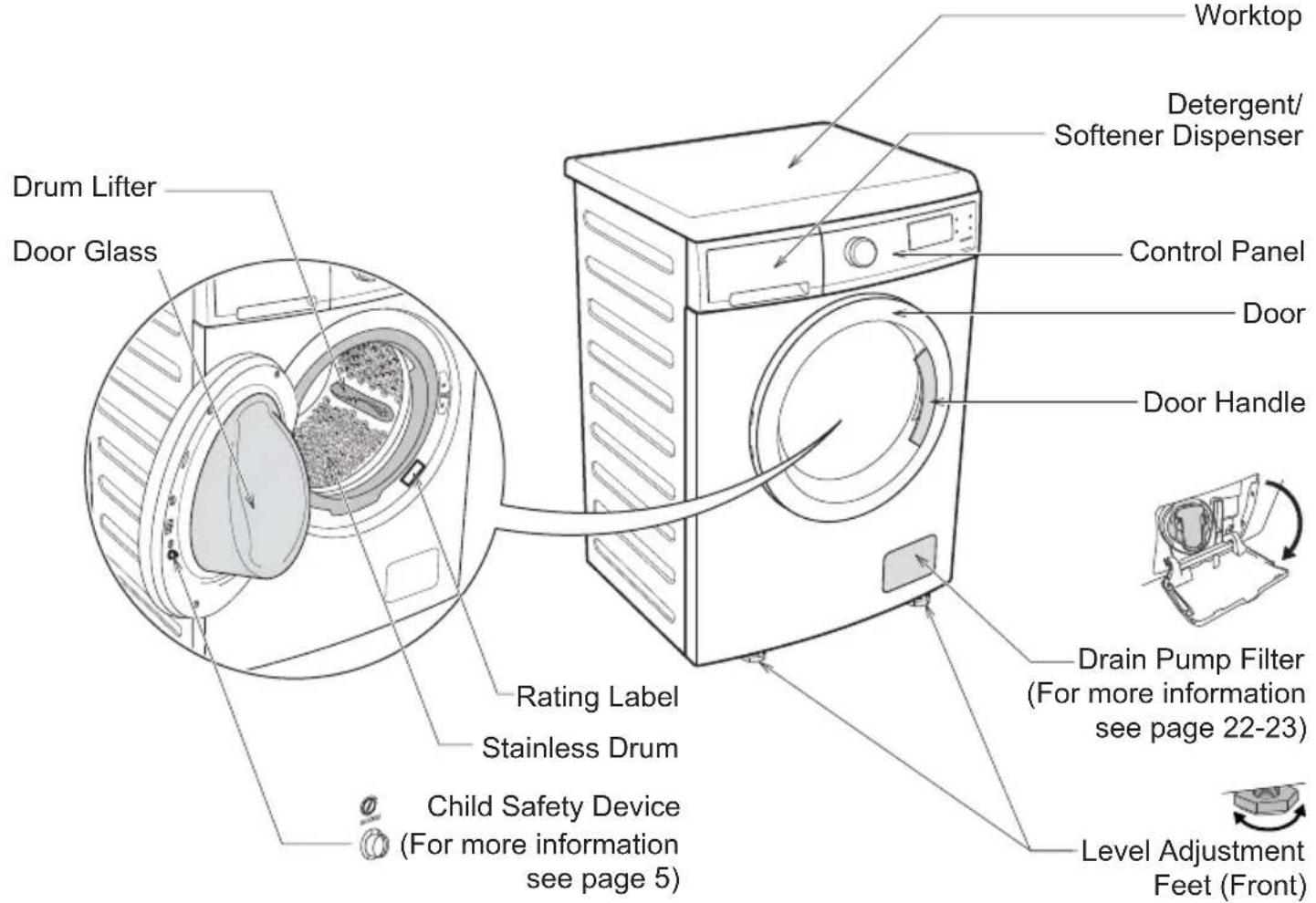 Drum Lifter Door Glass Worktop Detergent/ Softener Dispenser Control Panel Door Door Handle Drain Pump Filter (For more information see page 22-23) Rating Label Stainless Drum Child Safety Device (For more information see page 5) Level Adjustment Feet (Front)