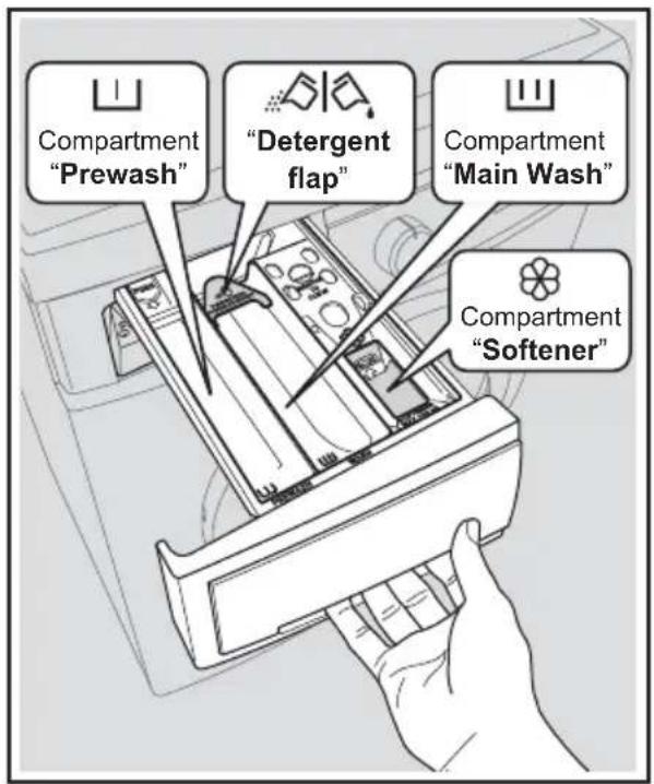 Compartment "Prewash" "Detergent flap" Compartment "Main Wash" Compartment "Softener"