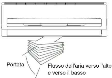 Portata Flusso dell'aria verso l'alto e verso il basso