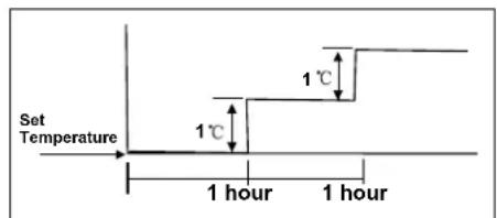 Set Temperature 1°C 1°C 1 hour 1 hour