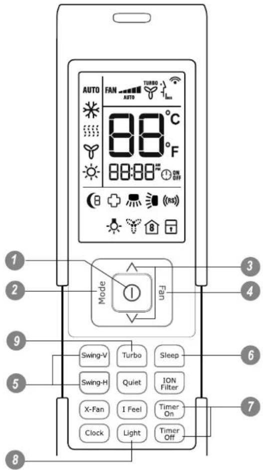 AUTO FAN TURBO AUTO 88°C 88:88°F ON OFF (B) (RS) 8 T Mode Fan 1 2 3 4 9 5 Swing-V Turbo Sleep 6 Swing-H Quiet ION Filter 7 X-Fan I Feel Timer On Clock Light Timer Off 8