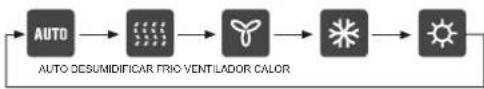 graph LR A["AUTO"] --> B["FIRO VENTILADOR CALOR"] B --> C["Sun Icon"] C --> D["Sun Icon"]
