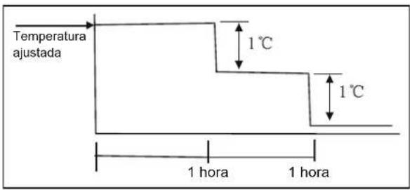 Temperatura ajustada 1 °C 1 °C 1 hora 1 hora