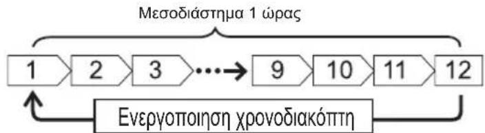 HITACHI RAC-X14EAG - Ρύθμιση ΘΟΝ ΧΡΟΝΟ ΕΝΕΡΓΟΠΟΙΗΣΗΣ - 1