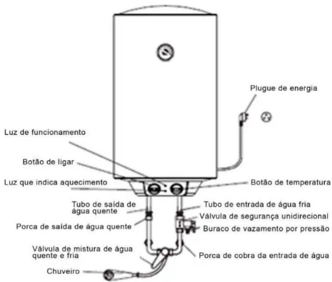 Plugue de energia Luz de funcionamento Botão de ligar Luz que indica aquecimento Botão de temperatura Tubo de saída de água quente Válvula de segurança unidirecional Buraco de vazamento por pressão Porca de saída de água quente Válvula de mistura de água quente e fria Porca de cobra da entrada de água Chuveiro