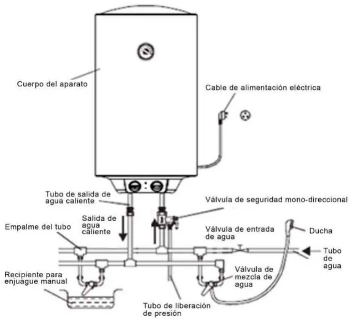 Cuerpo del aparato Cable de alimentación eléctrica Tubo de salida de agua caliente Válvula de seguridad mono-directional Salida de agua caliente Empalme del tubo Válvula de entrada de agua Ducha Tubo de agua Recipiente para enjuague manual Válvula de mezcla de agua Tubo de liberación de presión
