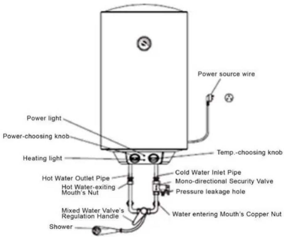 Power source wire Power light Power-choosing knob Temp.-choosing knob Heating light Hot Water Outlet Pipe Hot Water-exiting Mouth's Nut Cold Water Inlet Pipe Mono-directional Security Valve Pressure leakage hole Mixed Water Valve's Regulation Handle Water entering Mouth's Copper Nut Shower