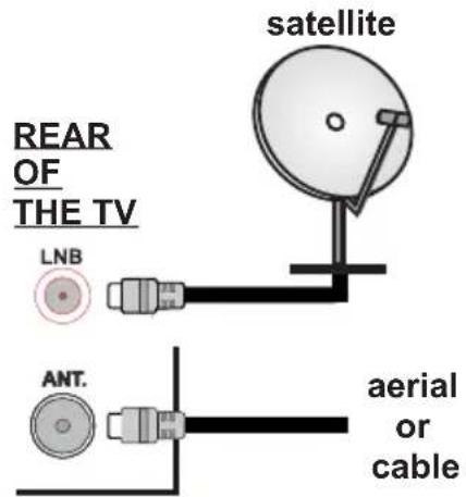 satellite REAR OF THE TV LNB ANT. aerial or cable