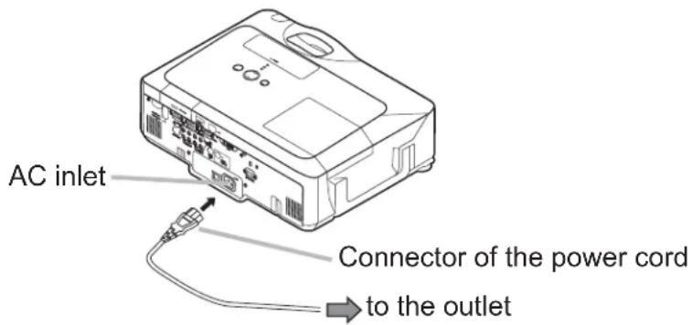 AC inlet Connector of the power cord to the outlet