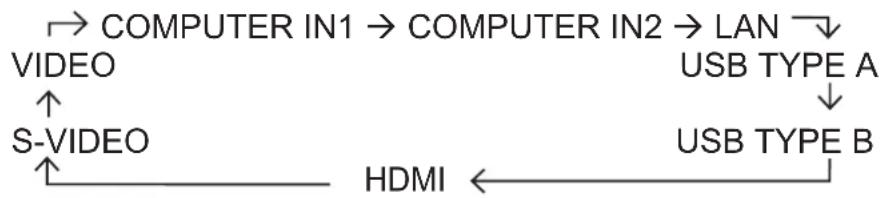 graph TD A["COMPUTER IN1"] --> B["COMPUTER IN2"] B --> C["LAN"] D["S-VIDEO"] --> E["HDMI"] F["USB TYPE A"] --> G["USB TYPE B"] H["↑"] --> I["↑"] J["↓"] --> K["↓"]