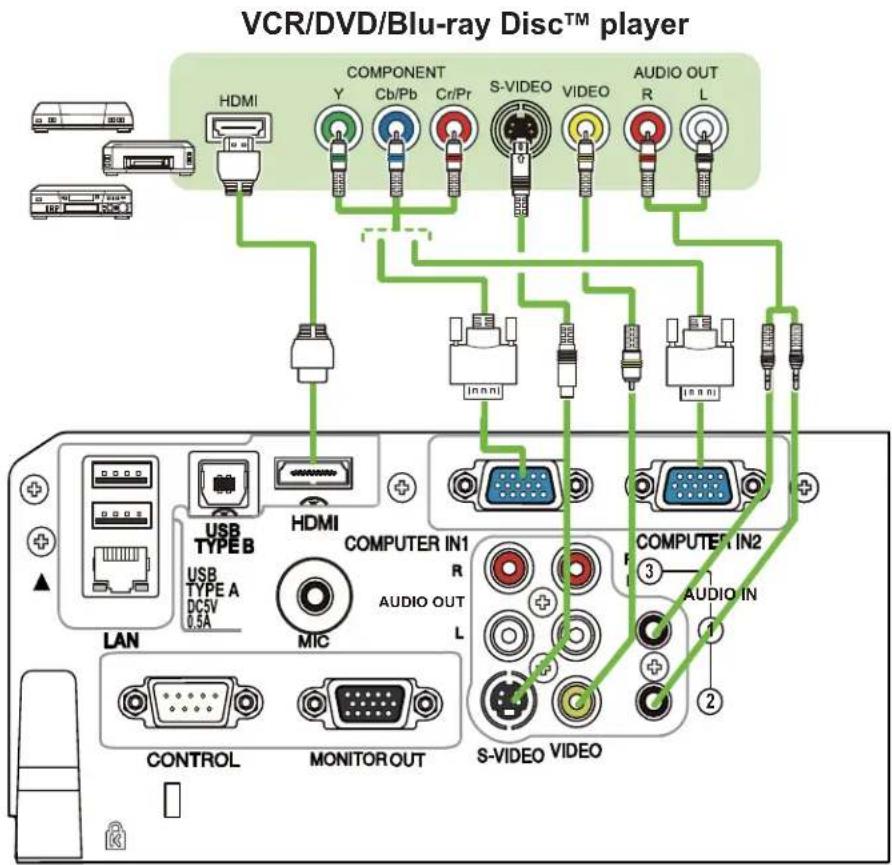 VCR/DVD/Blu-ray Disc™ player HDMI COMPONENT Y Cb/Pb Cr/Pr S-VIDEO VIDEO AUDIO OUT R L [nnn] [ssn] USB TYPE B HDMI COMPUTER IN1 R AUDIO OUT L COMPUTER IN2 3 AUDIO IN CONTROL MONITOR OUT S-VIDEO VIDEO