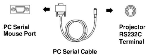 PC Serial Mouse Port PC Serial Cable Projector RS232C Terminal