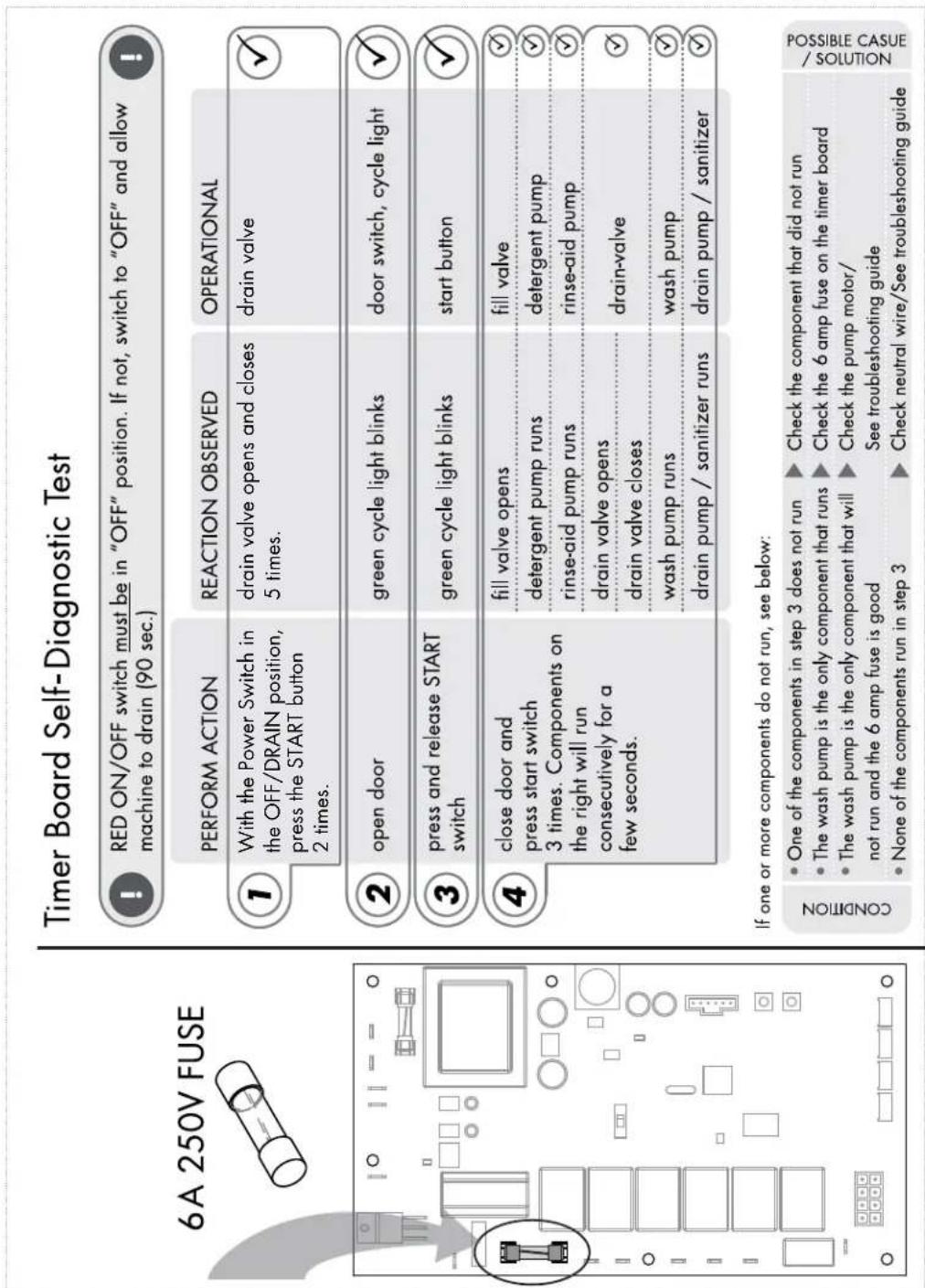 6A 250V FUSE Timer Board Self-Diagnostic Test RED ON/OFF switch must be in "OFF" position. If not, switch to "OFF" and allow machine to drain (90 sec.) PERFORM ACTION REACTION OBSERVED OPERATIONAL 1 With the Power Switch in the OFF/DRAIN position, press the START button 2 times. drain valve opens an…