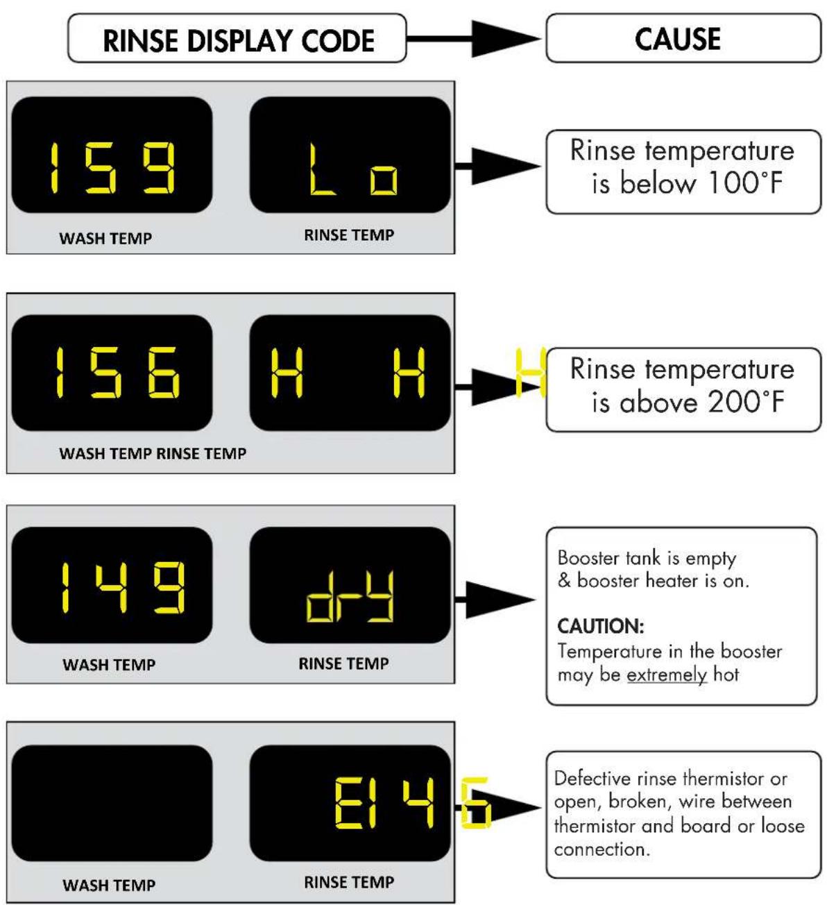 RINSE DISPLAY CODE CAUSE 159 L0 WASH TEMP RINSE TEMP Rinse temperature is below 100°F 156 H H WASH TEMP RINSE TEMP Rinse temperature is above 200°F 149 d4 WASH TEMP RINSE TEMP Booster tank is empty & booster heater is on. CAUTION: Temperature in the booster may be extremely hot WASH TEMP RINSE TEMP…