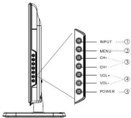 INPUT ....① MENU....② CH+ ....③ CH+ ....④ VOL+ VOL- POWER ....⑤