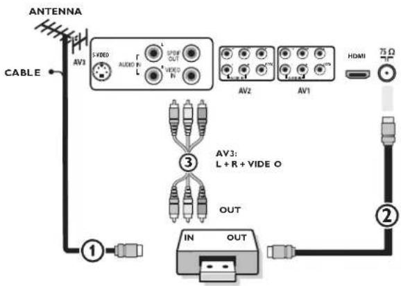 graph TD A["ANTENNA"] --> B["CABLE"] B --> C["3"] C --> D["IN"] D --> E["OUT"] E --> F["AV3: L + R + VIDE O"] F --> G["AV1"] G --> H["HDMI"] H --> I["75 Ω"] C --> J["AV2"] C --> K["AV1"] J --> L["2"] K --> M["1"]