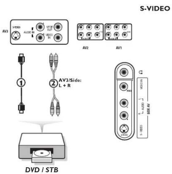 S-VIDEO AV3 AUDIO IN SPOE OUT VIDEO IN AV2 AV1 ① ② AV3/Side: L + R DVD / STB