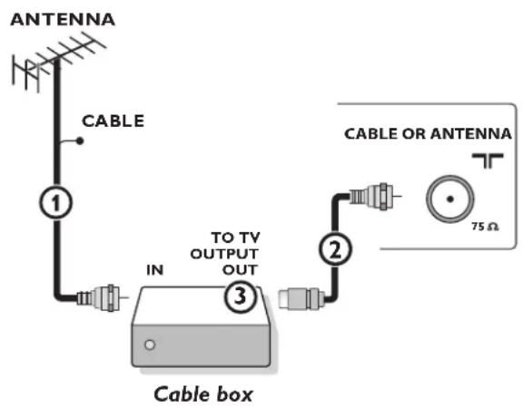 graph TD A["ANTENNA"] --> B["CABLE"] B --> C["1"] C --> D["IN"] D --> E["TO TV OUTPUT OUT"] E --> F["2"] F --> G["CABLE OR ANTENNA"] G --> H["75 Ω"]