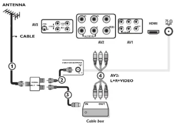 graph TD A["ANTENNA"] --> B["CABLE"] B --> C["1"] C --> D["2"] D --> E["3"] E --> F["4"] F --> G["Cable box"] G --> H["IN"] G --> I["OUT"] F --> J["AV2: L+R+VIDEO"] F --> K["AV1"] F --> L["HDMI"] L --> M["75 Ω"]