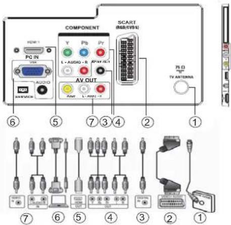 COMPONENT SCART (ABS/CBS) PC IN AUDIO AV OUT PLC TV ANTENZA ⑥ ⑤ ⑦ ③ ④ ② ① ⑦ ⑥ ⑤ ④ ③ ② ①