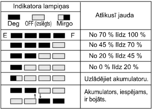 MAKITA UC250D - Akumulatora atlikušas jaudas indikators (tikai modeliem ar akumulatoru BL3622A) - 2