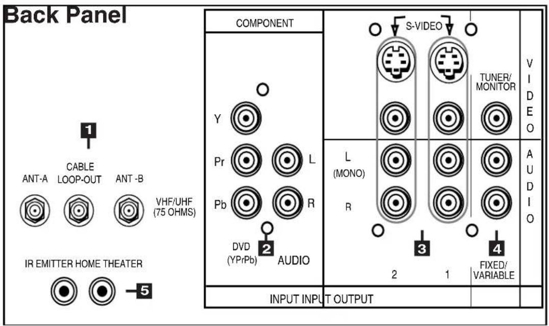 Back Panel COMPONENT Y Pr L Pb R DVD (YPrPb) AUDIO S-VIDEO TUNER/ MONITOR L (MONO) R 3 2 1 4 FIXED/ VARIABLE VIDEO INPUT INPUT OUTPUT