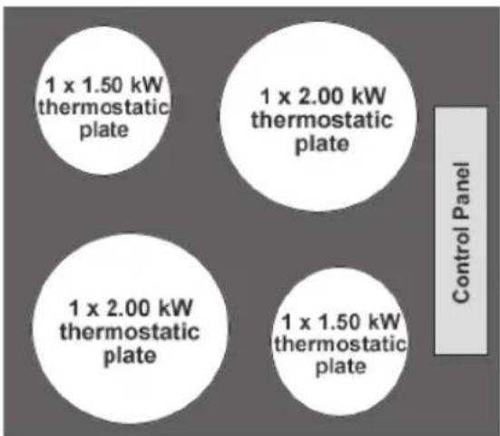 1 x 1.50 kW thermostatic plate 1 x 2.00 kW thermostatic plate 1 x 2.00 kW thermostatic plate 1 x 1.50 kW thermostatic plate Control Panel