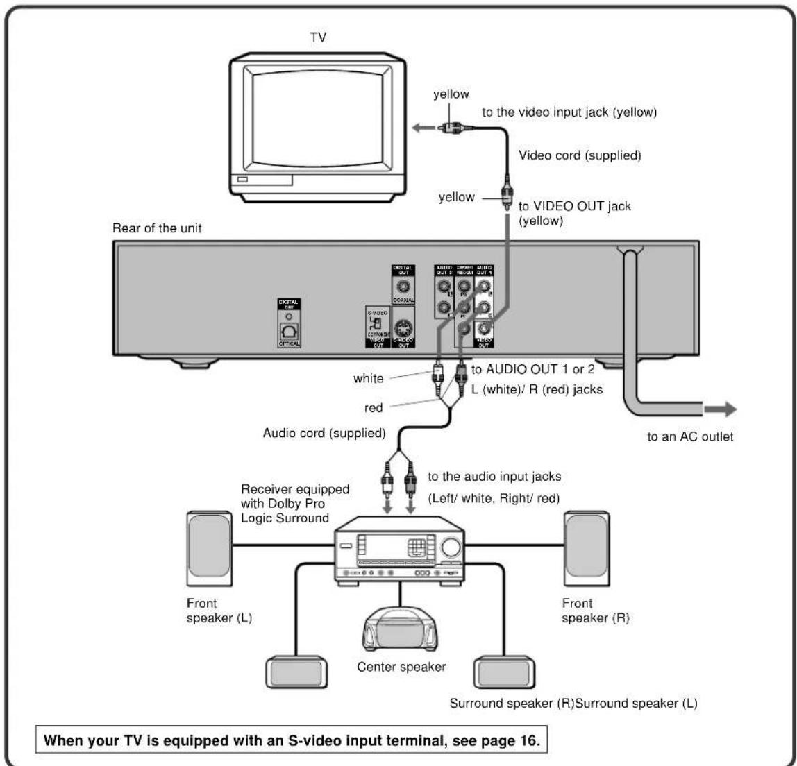 graph TD A["TV"] -->|yellow to the video input jack (yellow)| B["Rear of the unit"] A -->|yellow to VIDEO OUT jack (yellow)| B B --> C["Digital OUT"] B --> D["CCOAL"] B --> E["VIDEO OUT"] B --> F["VIDEO OUT 1"] B --> G["VIDEO OUT 2"] B --> H["VIDEO OUT 3"] B --> I["red"] B --> J["to AUDIO OUT 1 or 2…