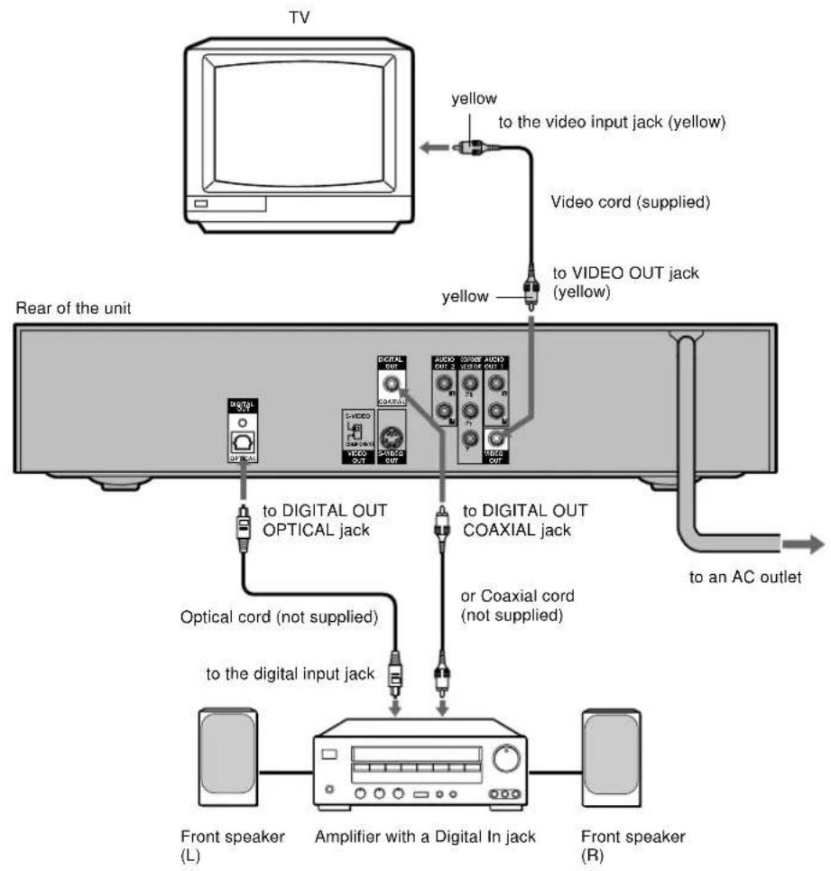 graph TD TV["TV"] -->|yellow to the video input jack (yellow)| Video_Cord["Video cord (supplied)"] Video Cord -->|yellow to VIDEO OUT jack (yellow)| RearUnit["Rear of the unit"] RearUnit -->|digital out to digital input jack| Amplifier["Amplifier with a Digital In jack"] Amplifier -->|digital out to…