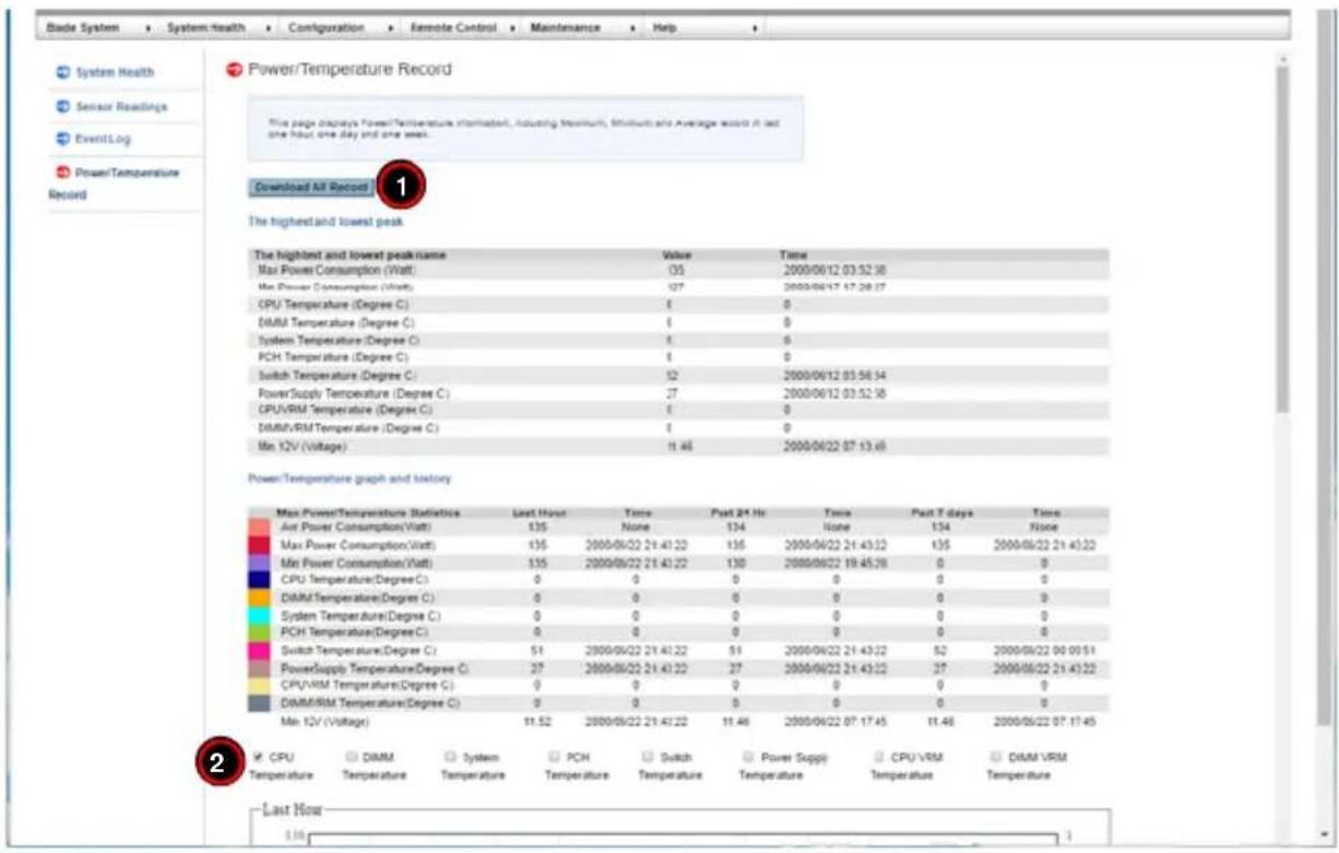 Power/Temperature Record File page displays Power/Temperature Information, Including Minimum, Minimum and Average values at last one hour, one day and one week. Download All Record 1 The highest and lowest peak The highest and lowest peak name Value Time Max Power Consumption (Watt) 05 2000/06/12 03…